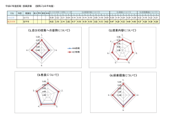 《1.自分の授業への姿勢について》 《2.授業内容について》 《3.教員