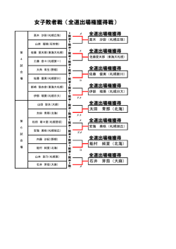 女子敗者戦（全道出場権獲得戦）