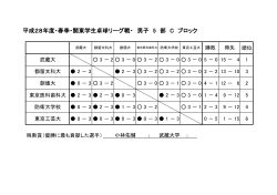 平成28年度・春季・関東学生卓球リーグ戦・ 男子 5 部 C ブロック