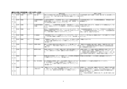 要求水準書(管理運営編)に関する質問・回答(PDF文書)