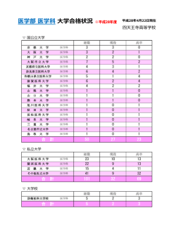 医学部 医学科 大学合格状況
