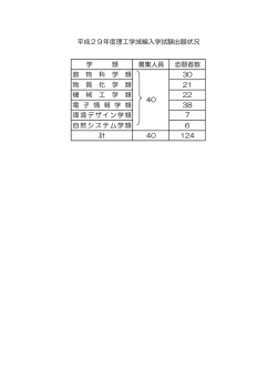 学 類 募集人員 志願者数 数 物 科 学 類 30 物 質 化 学 類 21 機 械 工 学