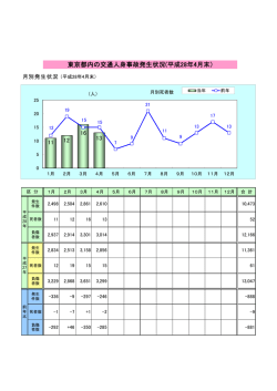 東京都内の交通人身事故発生状況(平成28年4月末）