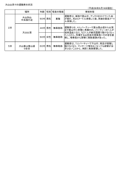 大山山系での遭難発生状況 （平成28年5月16日現在） 場所 年齢 性別