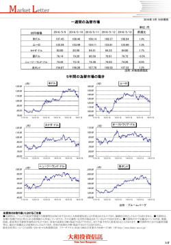 一週間の為替市場 5年間の為替市場の動き