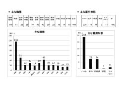 ＊ 主な職種 ＊ 主な雇用形態 116 51 22 29 19 30 43 20221914 15 主