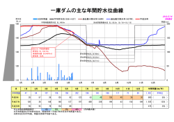 一庫ダムの主な年間貯水位曲線