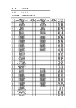 学 部 文 理 学 部 学 科 等 教 育 学 科 免許状の種類