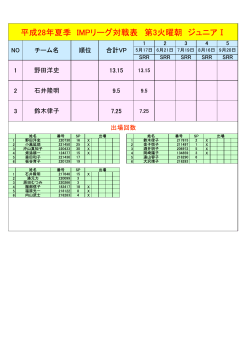平成28年夏季 IMPリーグ対戦表 第3火曜朝 ジュニアⅠ