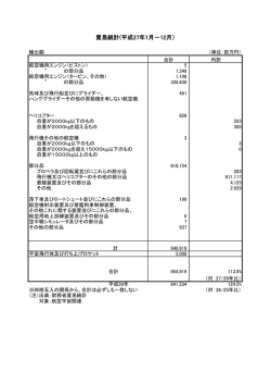 貿易統計(平成27年1月－12月）