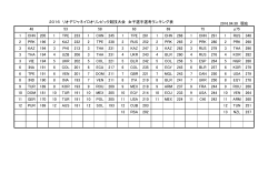 2016 リオデジャネイロオリンピック競技大会 女子選手選考ランキング表