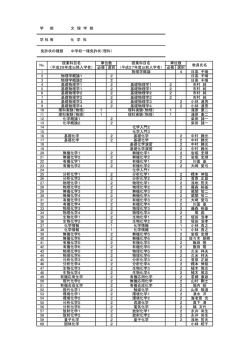 学 部 文 理 学 部 学 科 等 化 学 科 免許状の種類 中学