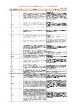 公共施設等総合管理計画策定業務委託 公募型プロポーザル実施に係る
