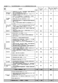 桜通線ブロック指定管理者選定にかかる応募事業者別得点内訳 66 &minus; 72