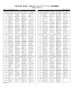 中部日本パブリック選手権2日目ペアリングを掲載しました。