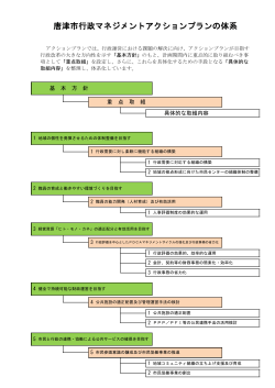 唐津市行政マネジメントアクションプランの体系（PDF：119KB）