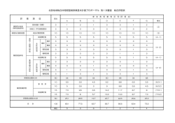 北部地域総合体育館整備事業基本計画プロポーザル 第1次審査 総合