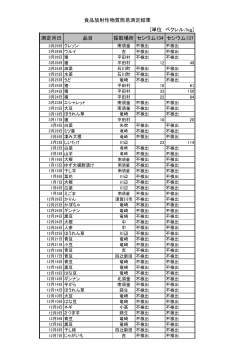 測定月日 品目 採取場所 セシウム134 セシウム137 食品放射性物質