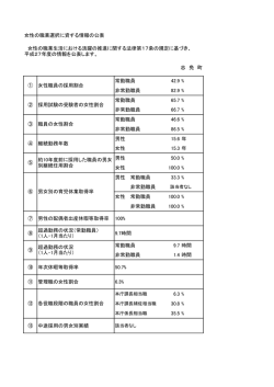 女性の職業選択に役立てる情報の公表 [PDFファイル／85KB]