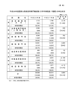 （大学卒業程度・7種類）の申込状況