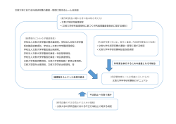 文教大学における外部研究費の運営・管理に関するルール体系図 （科研