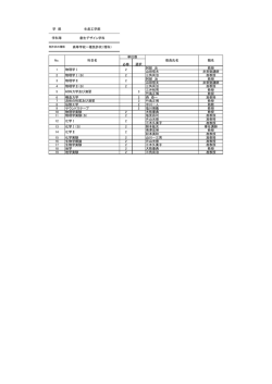 学 部 生産工学部 学科等 創生デザイン学科 高等学校一種免許状（理科