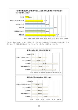 ｢重要」と考える理由として7割近くの事業所が｢定住促進｣｢業務充実」と回