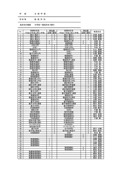 学 部 文 理 学 部 学 科 等 物 理 学 科 免許状の種類