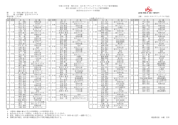 東日本B地区パブリック選手権決勝1日目ペアリングを掲載しました。