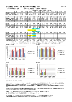 原油価格 $/BBL 対 軽油ローリー価格 円/L