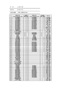 学 部 文 理 学 部 学 科 等 教 育 学 科 免許状の種類