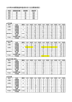 公共用水域環境基準達成状況（生活環境項目）