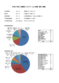 平成27年度 回復期リハビリテーション病棟 統計・実績
