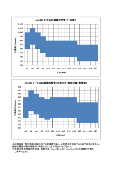 SUS303-D 寸法別機械的性質