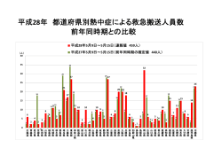 平成28年 都道府県別熱中症による救急搬送人員数 前年同時期との比較