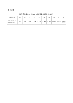 【 別表 】 過去 10 年間におけるシロウオ産卵数の推移（松本川） 調査年度