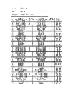 学 部 文 理 学 部 学 科 等 数 学 科 免許状の種類 高等