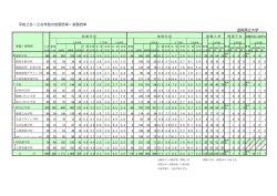 過去3カ年の受験倍率