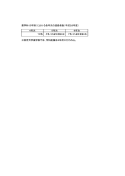 薬学科（6年制）における各年次の進級者数（平成28年度） 4年次 5年次
