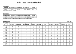 平成27年度 工事・委託検査実績【 PDFファイル：19.5 KB 】