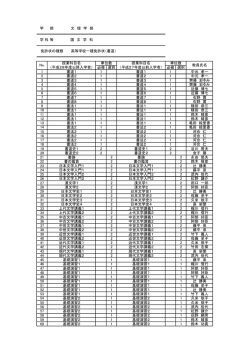 学 部 文 理 学 部 学 科 等 国 文 学 科 免許状の種類