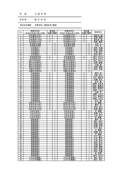 学 部 文 理 学 部 学 科 等 国 文 学 科 免許状の種類