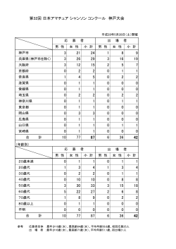 男 性 女 性 小 計 男 性 女 性 小 計 神戸市 兵庫県（神戸市を除く） 大阪府