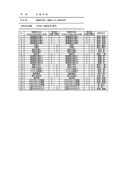学 部 文 理 学 部 学 科 等 情報科学科／情報システム解析学科
