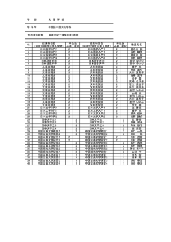 学 部 文 理 学 部 学 科 等 中国語中国文化学科 免許状の種類