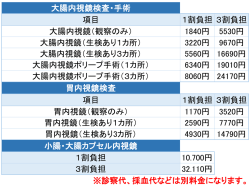 内視鏡検査費用