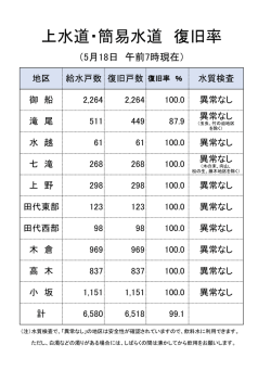 上水道・簡易水道 復旧率