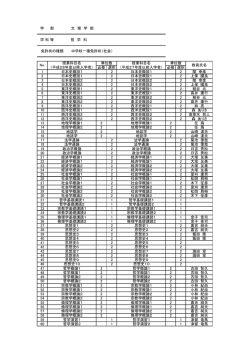 学 部 文 理 学 部 学 科 等 哲 学 科 免許状の種類 中学