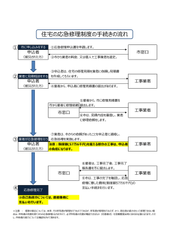 応急修理事務手続きフロー(PDF 約264KB)