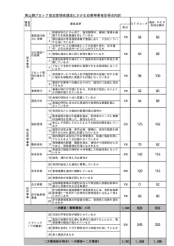 東山線ブロック指定管理者選定にかかる応募事業者別得点内訳 62 60